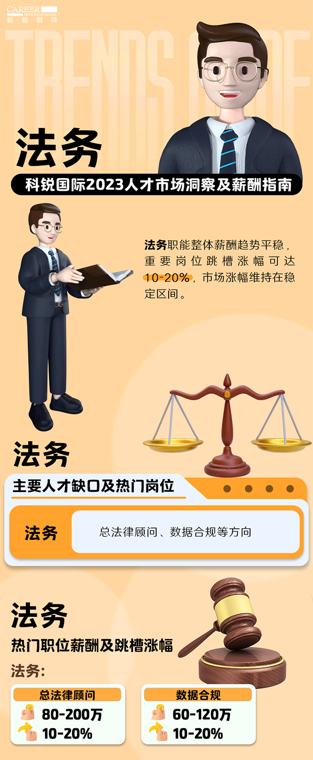 知名猎头公司凯发k8国际发布的薪酬报告——《2023人才市场洞察及薪酬指南-法务篇》