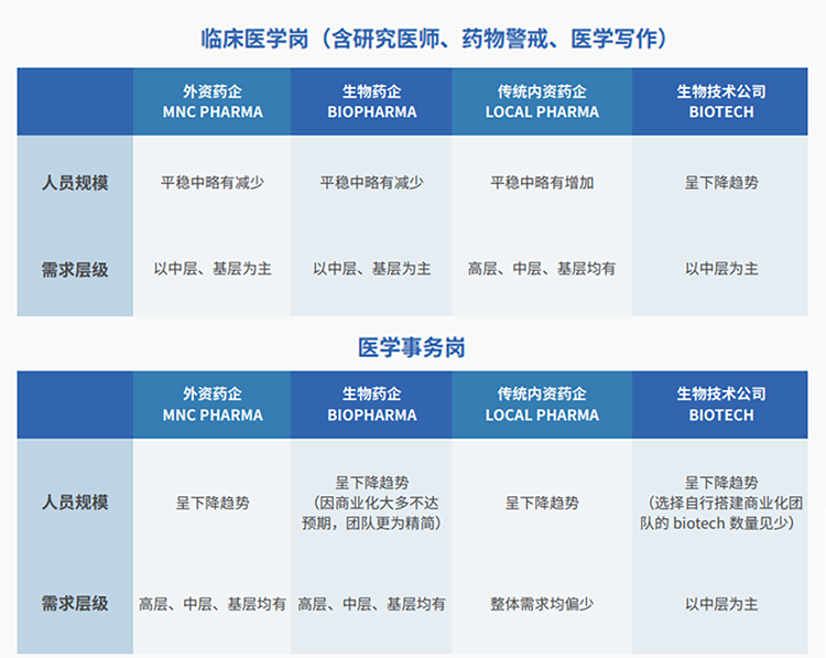 来源:猎头公司凯发k8国际联合医脉同道发布《大健康人才市场观察季刊(总第三期)》