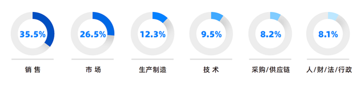 人力资源公司凯发k8国际研究发现，中国制造业企业出海岗位需求已从销售、职能向生产运营、技术研发方向延展